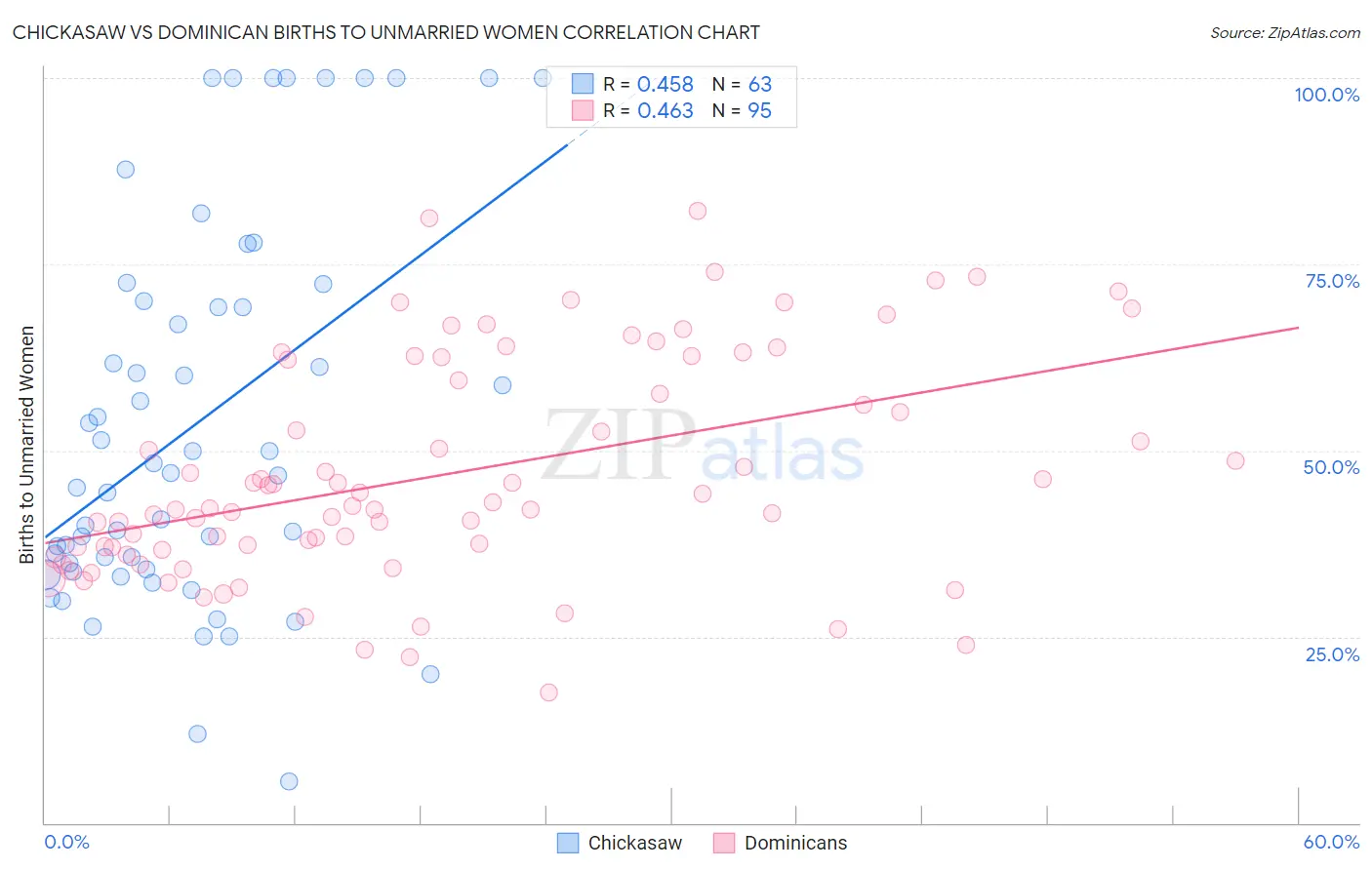 Chickasaw vs Dominican Births to Unmarried Women