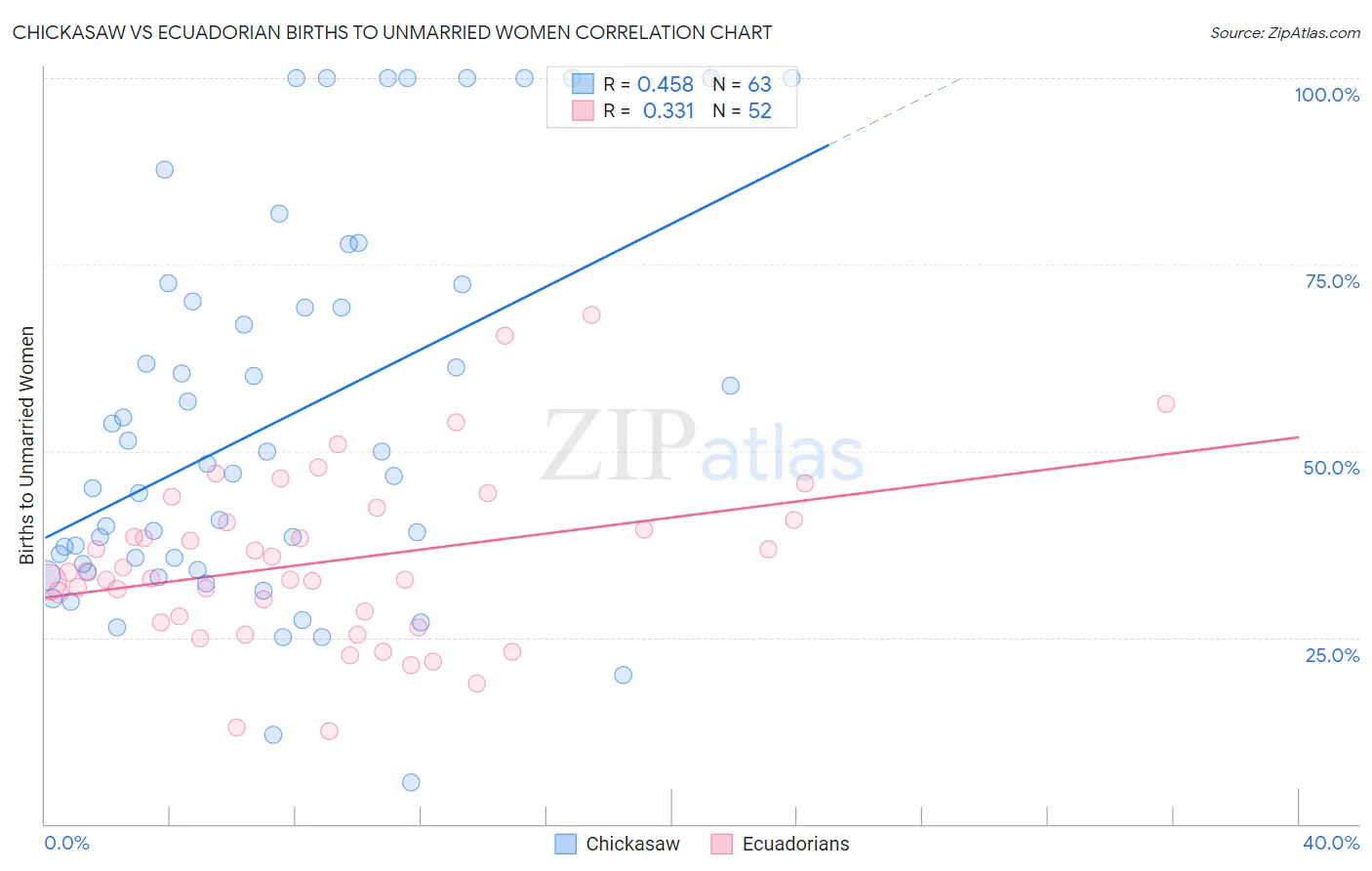 Chickasaw vs Ecuadorian Births to Unmarried Women