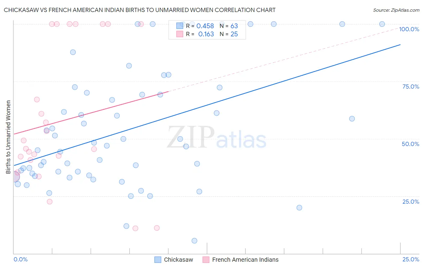 Chickasaw vs French American Indian Births to Unmarried Women