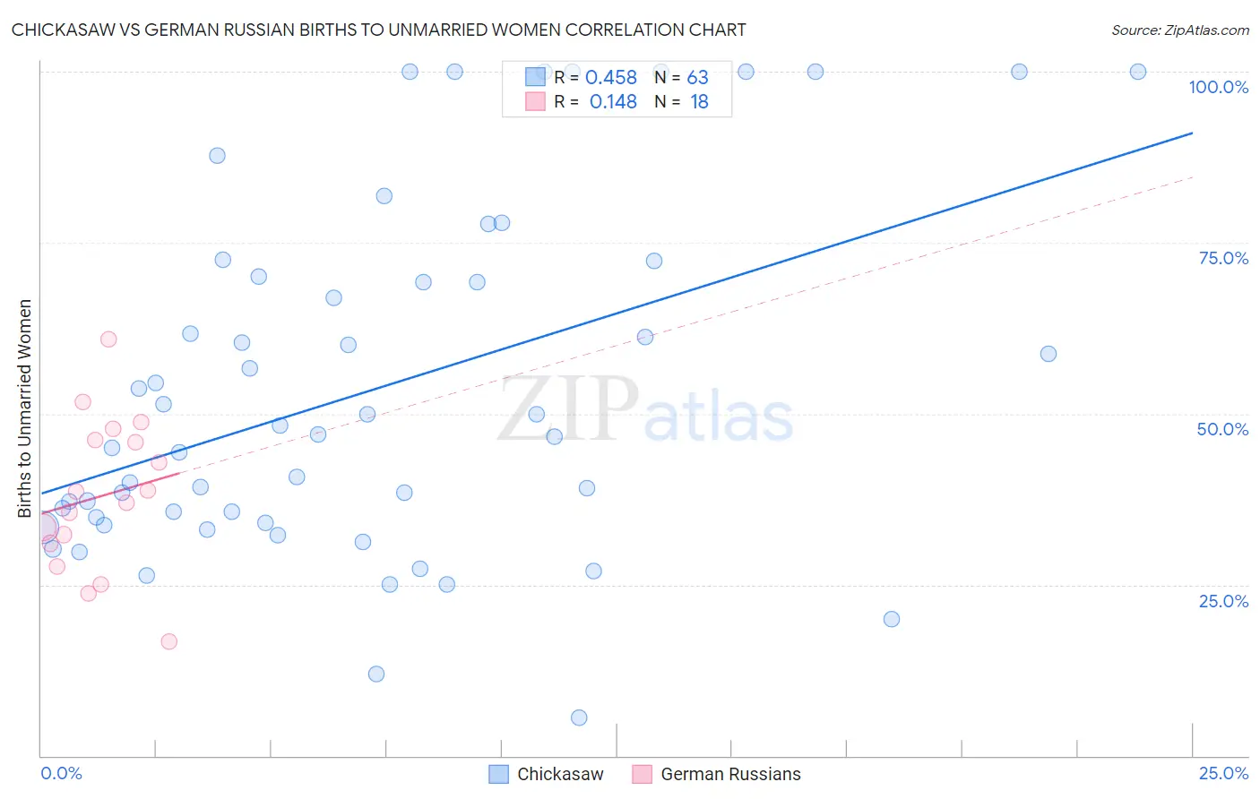 Chickasaw vs German Russian Births to Unmarried Women