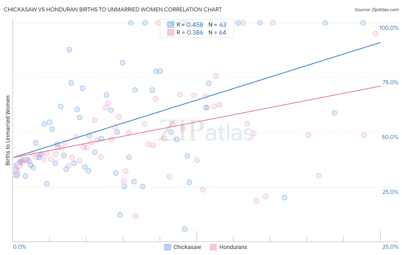 Chickasaw vs Honduran Births to Unmarried Women