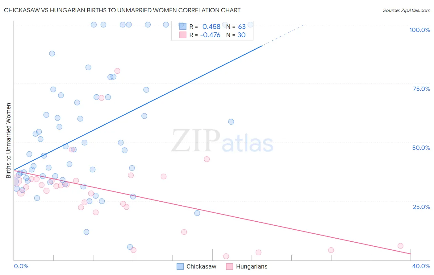 Chickasaw vs Hungarian Births to Unmarried Women