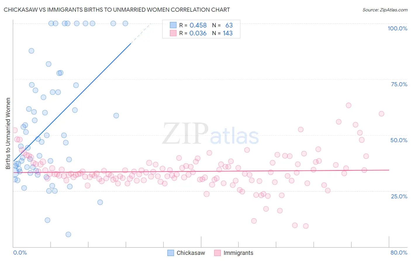 Chickasaw vs Immigrants Births to Unmarried Women