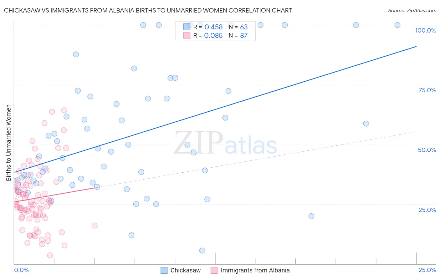 Chickasaw vs Immigrants from Albania Births to Unmarried Women