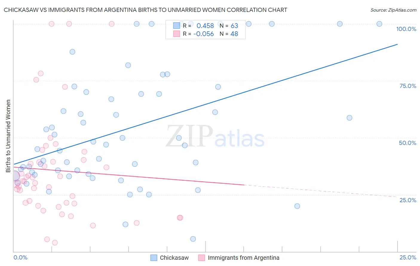 Chickasaw vs Immigrants from Argentina Births to Unmarried Women