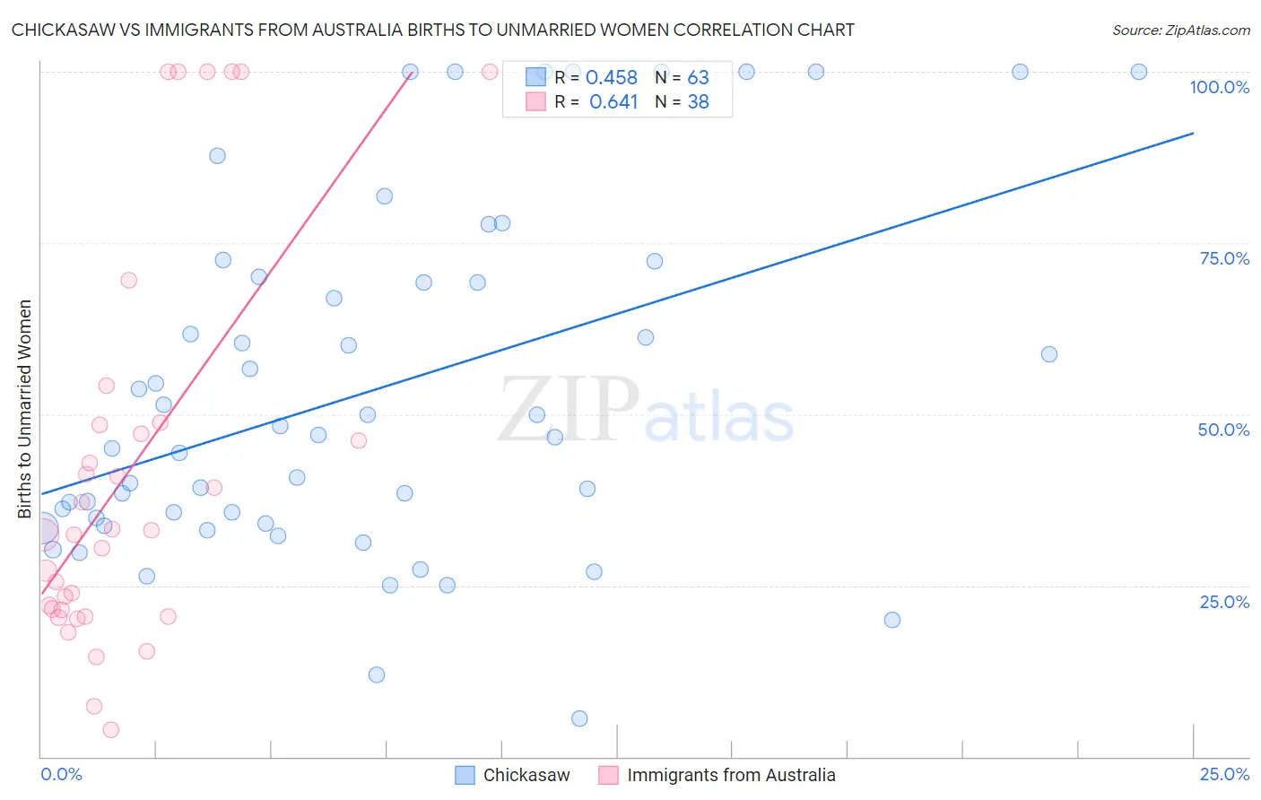 Chickasaw vs Immigrants from Australia Births to Unmarried Women