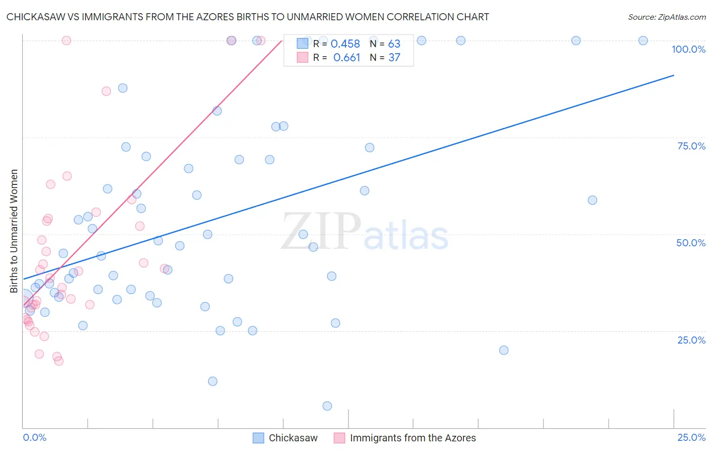 Chickasaw vs Immigrants from the Azores Births to Unmarried Women