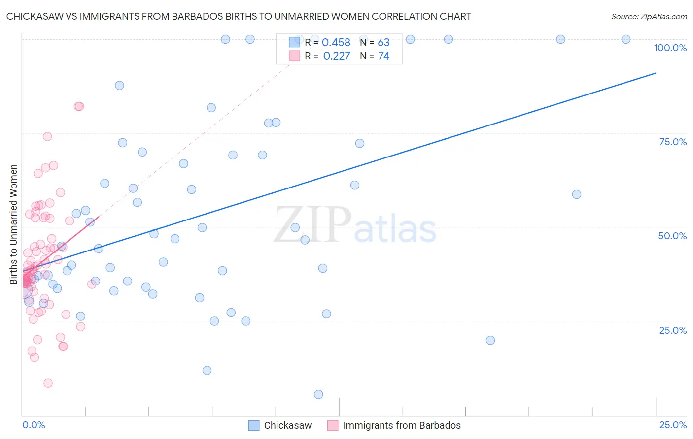 Chickasaw vs Immigrants from Barbados Births to Unmarried Women