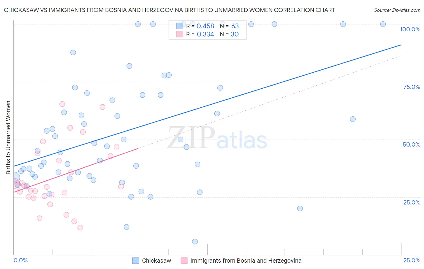Chickasaw vs Immigrants from Bosnia and Herzegovina Births to Unmarried Women