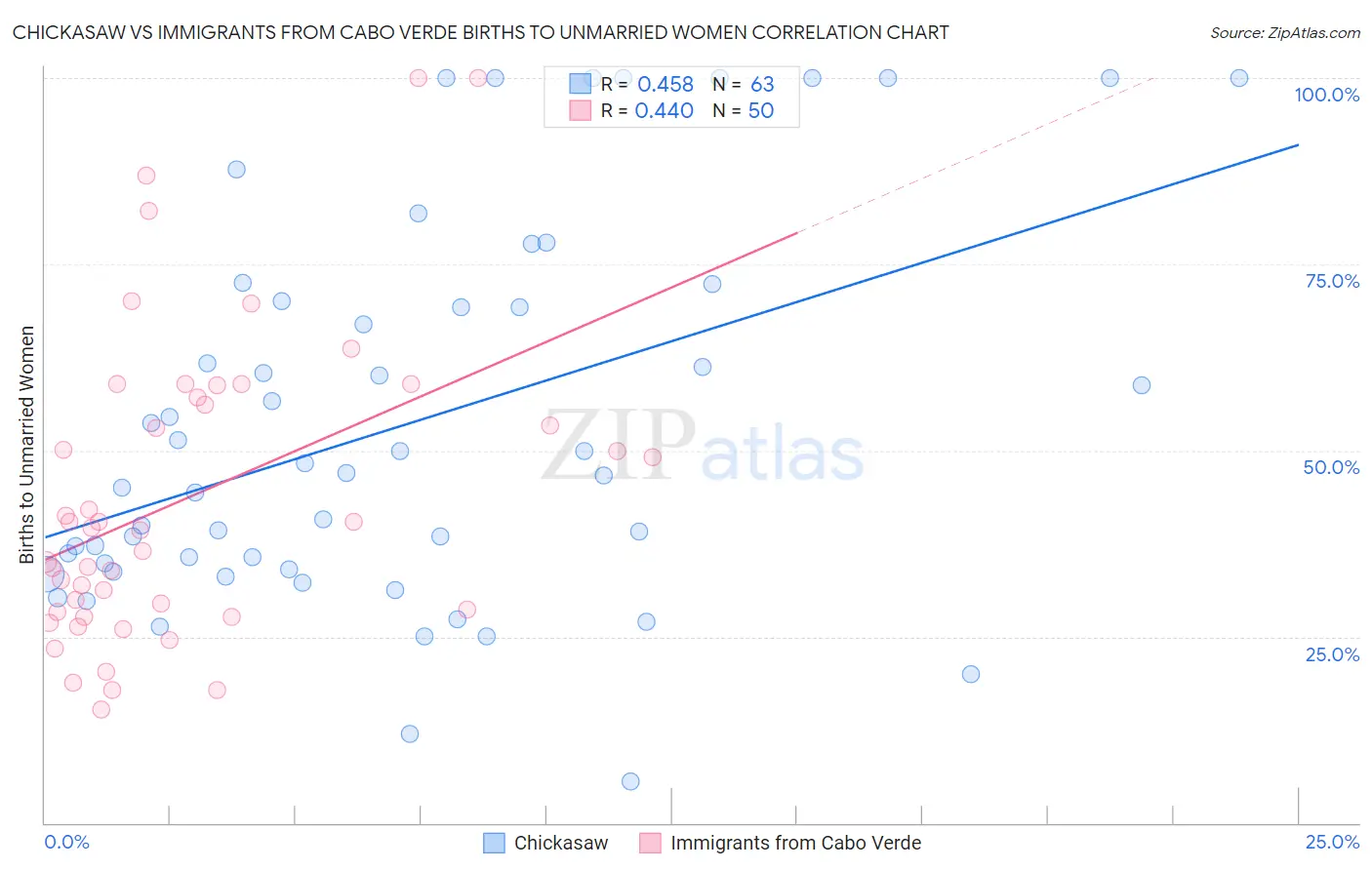 Chickasaw vs Immigrants from Cabo Verde Births to Unmarried Women