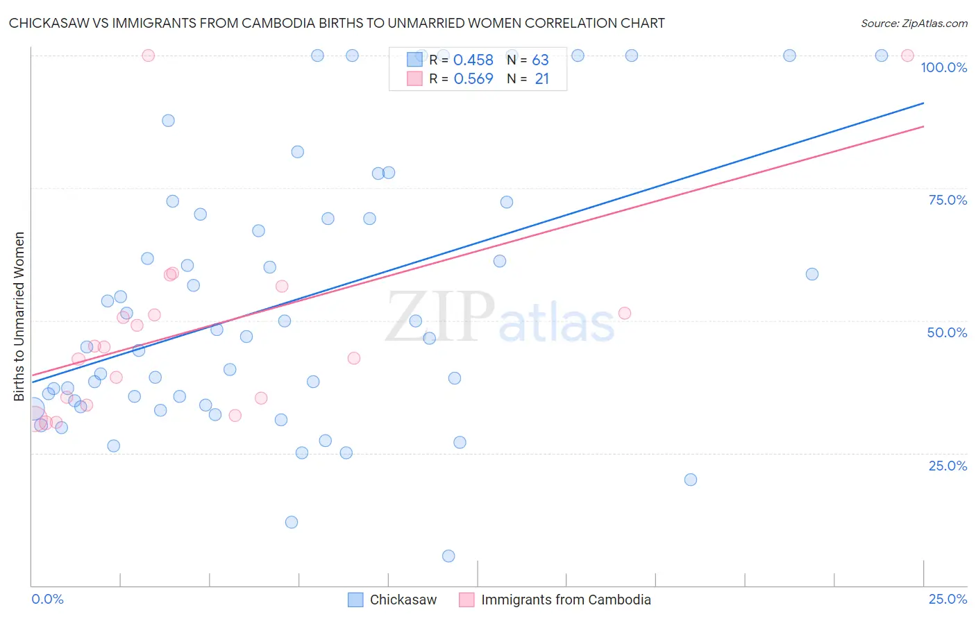 Chickasaw vs Immigrants from Cambodia Births to Unmarried Women