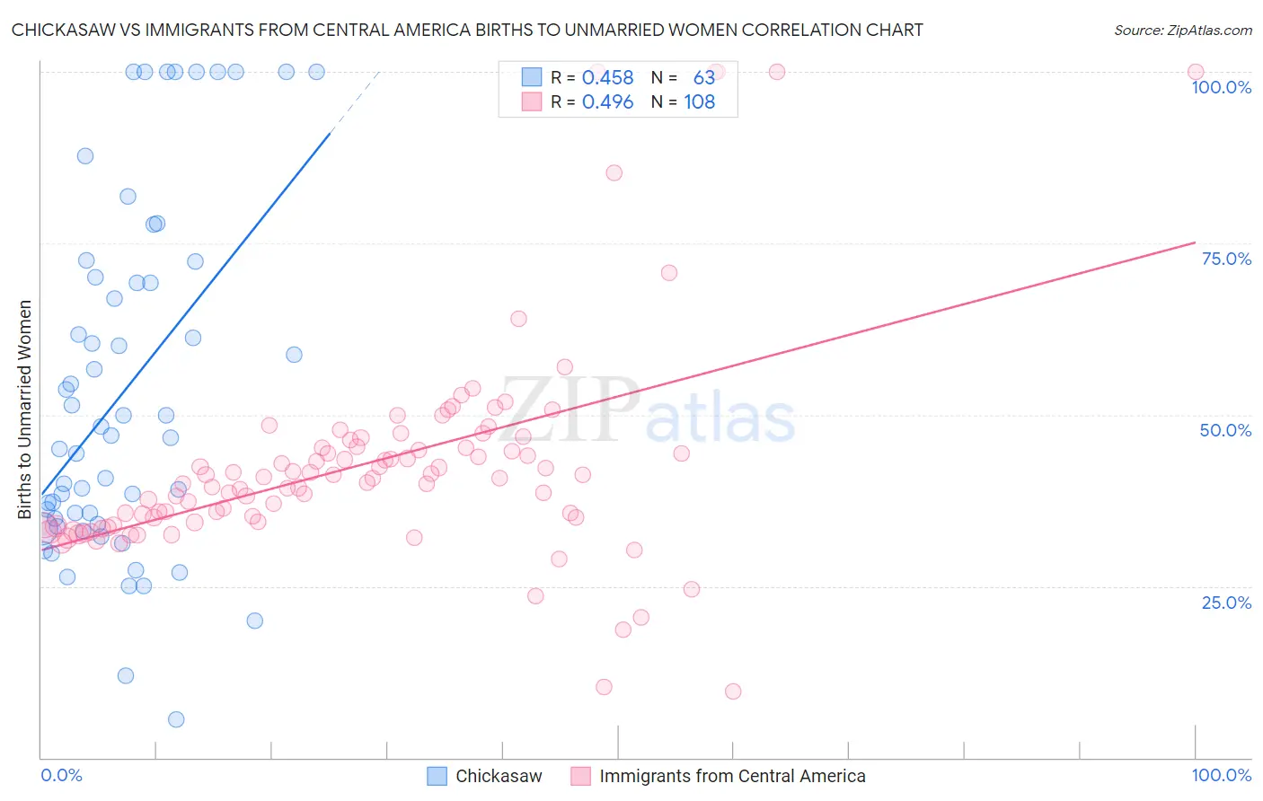 Chickasaw vs Immigrants from Central America Births to Unmarried Women