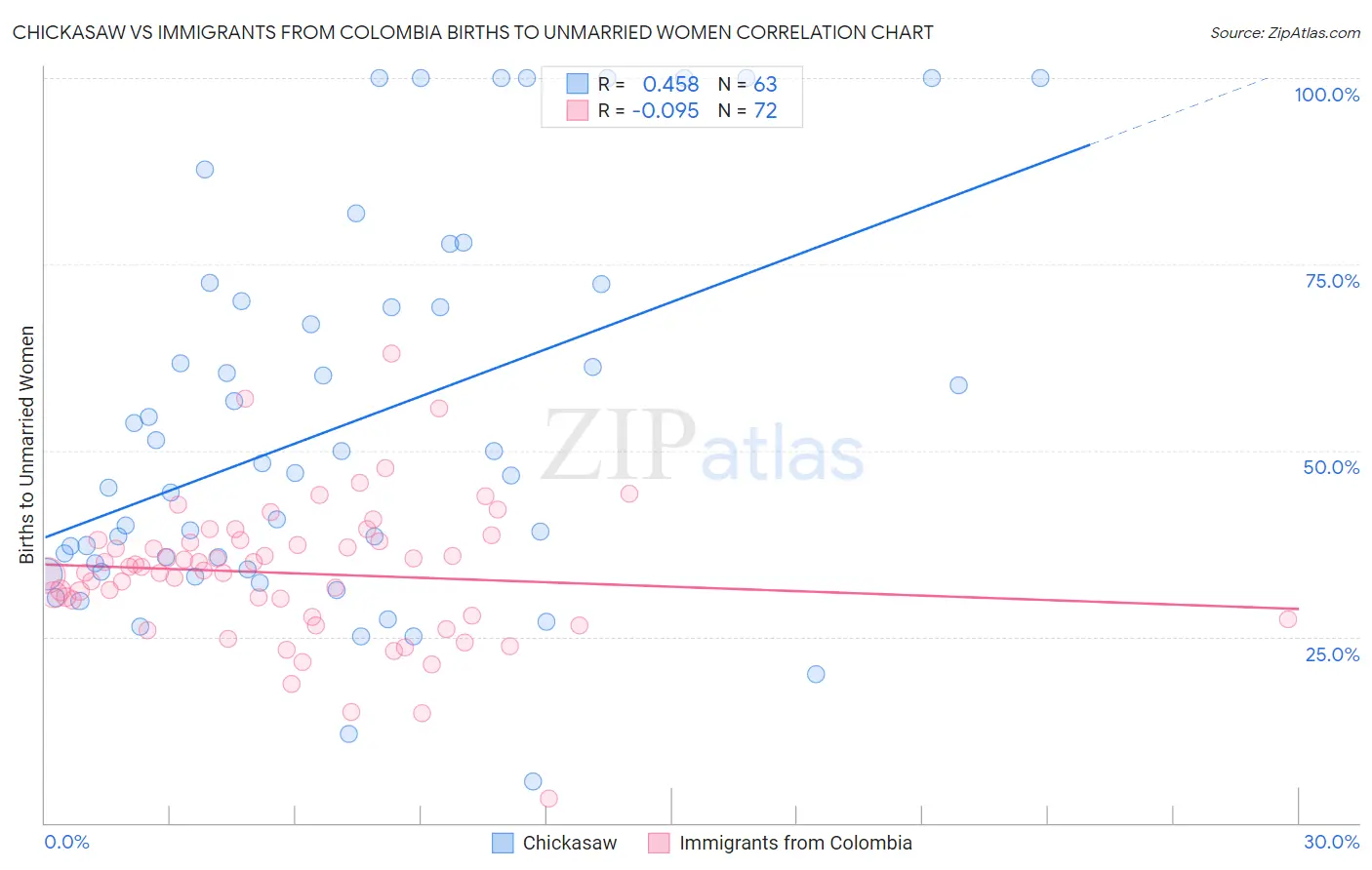 Chickasaw vs Immigrants from Colombia Births to Unmarried Women