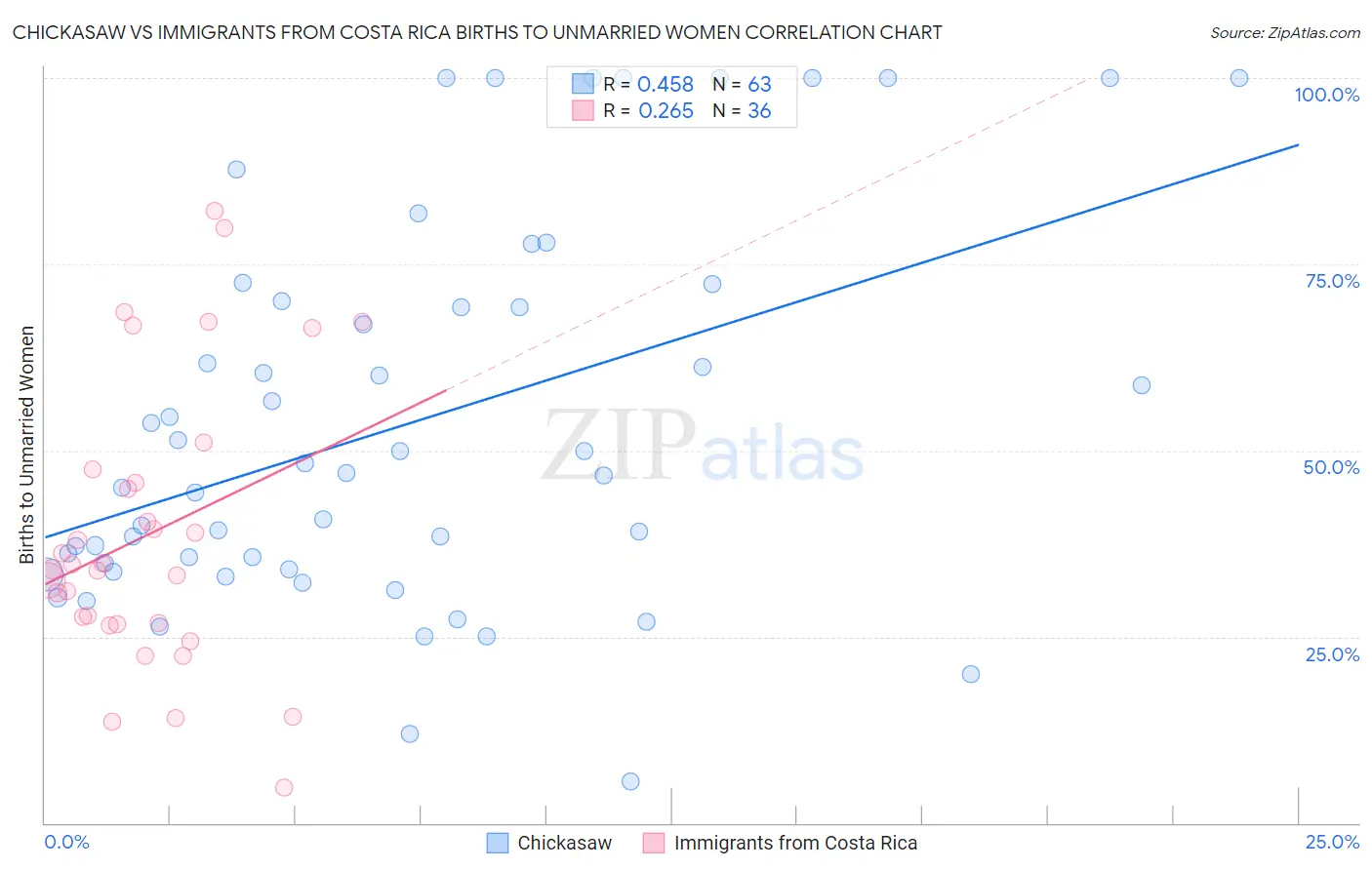 Chickasaw vs Immigrants from Costa Rica Births to Unmarried Women