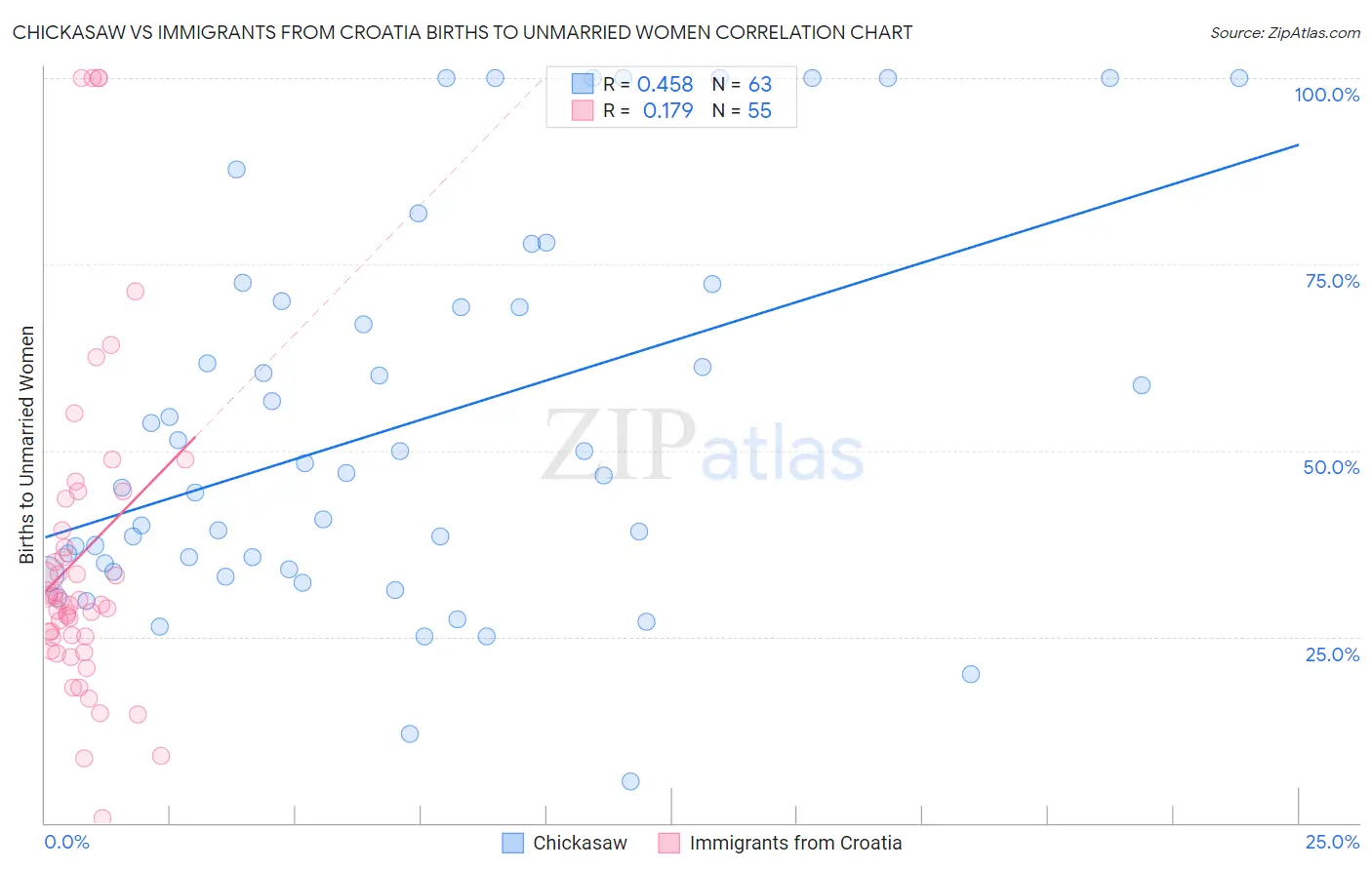 Chickasaw vs Immigrants from Croatia Births to Unmarried Women