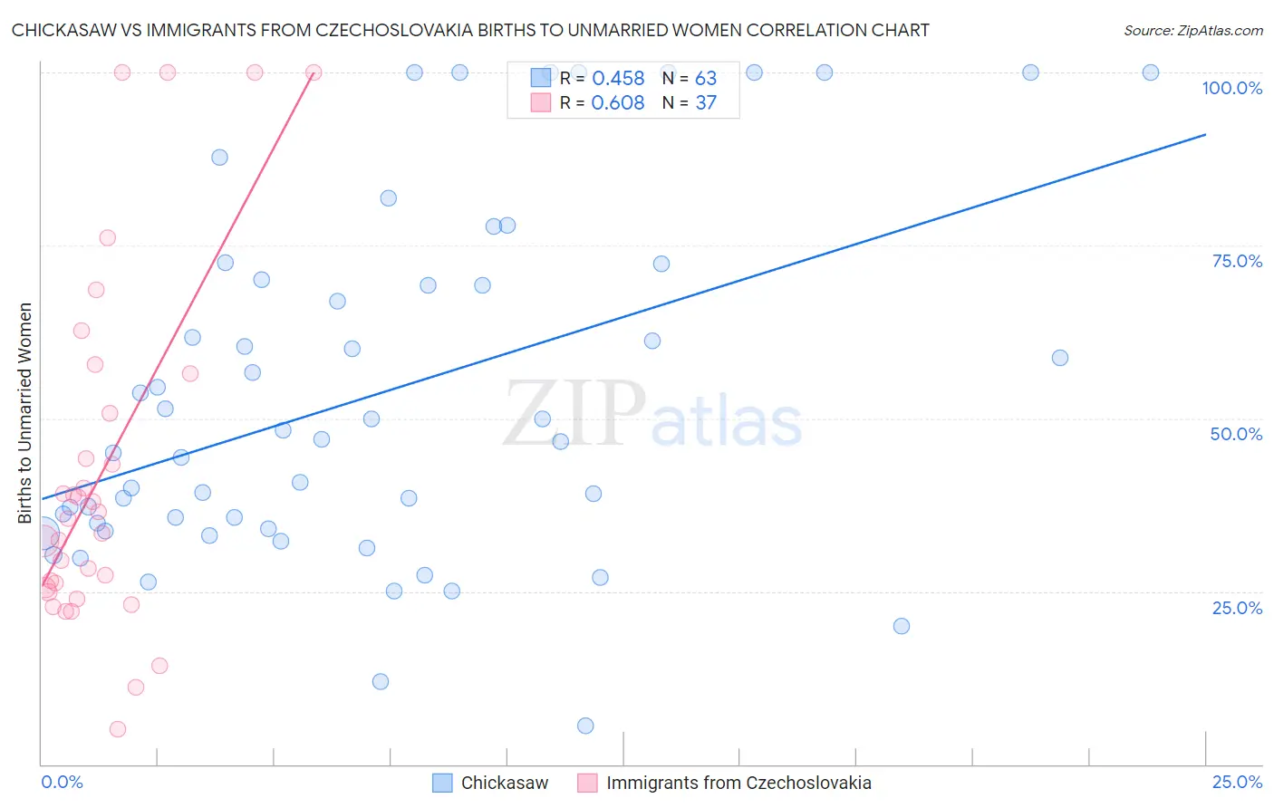 Chickasaw vs Immigrants from Czechoslovakia Births to Unmarried Women