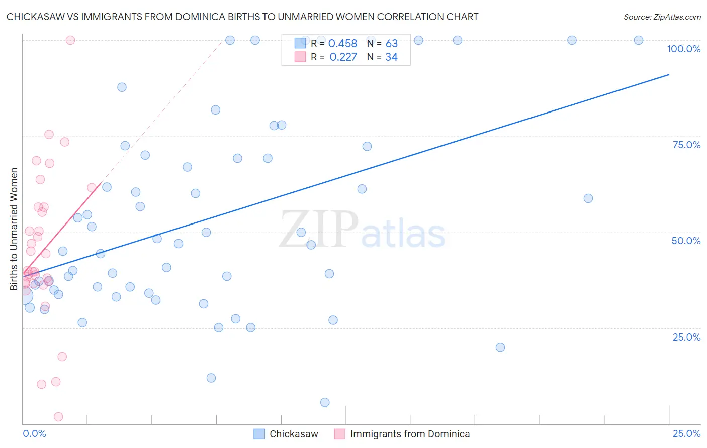 Chickasaw vs Immigrants from Dominica Births to Unmarried Women