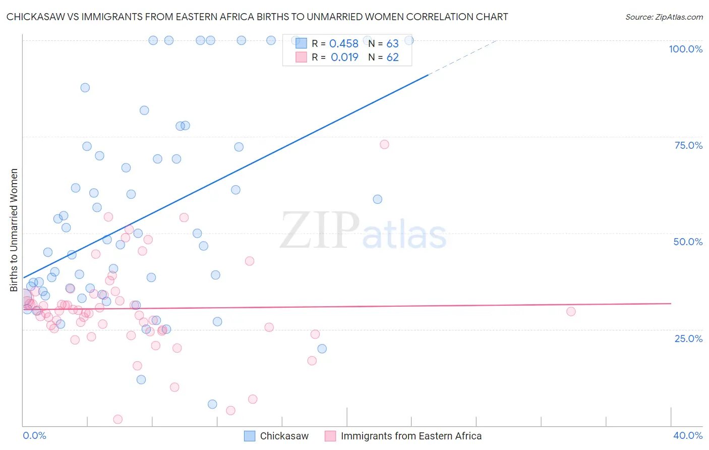 Chickasaw vs Immigrants from Eastern Africa Births to Unmarried Women
