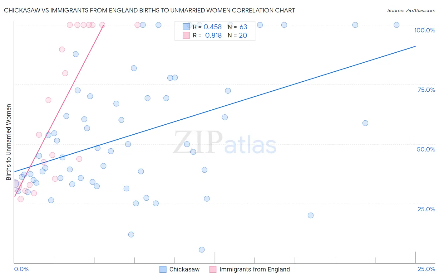 Chickasaw vs Immigrants from England Births to Unmarried Women