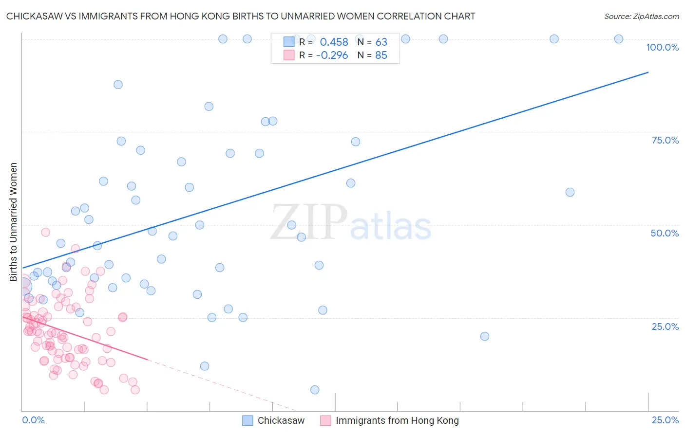 Chickasaw vs Immigrants from Hong Kong Births to Unmarried Women