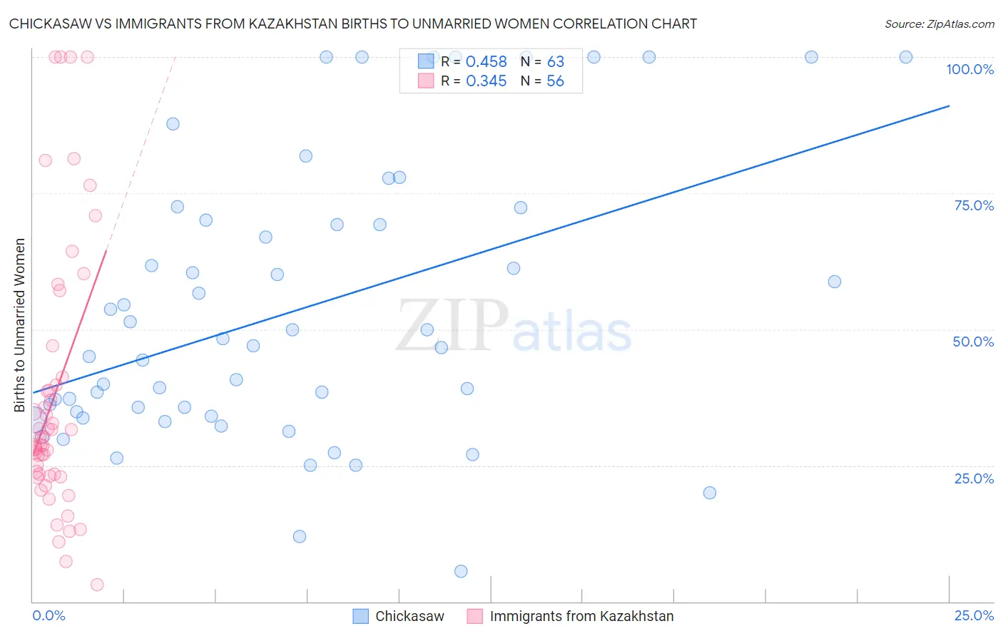 Chickasaw vs Immigrants from Kazakhstan Births to Unmarried Women