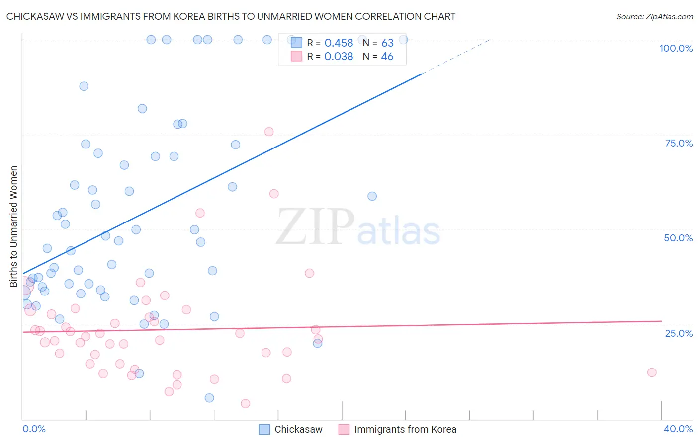 Chickasaw vs Immigrants from Korea Births to Unmarried Women