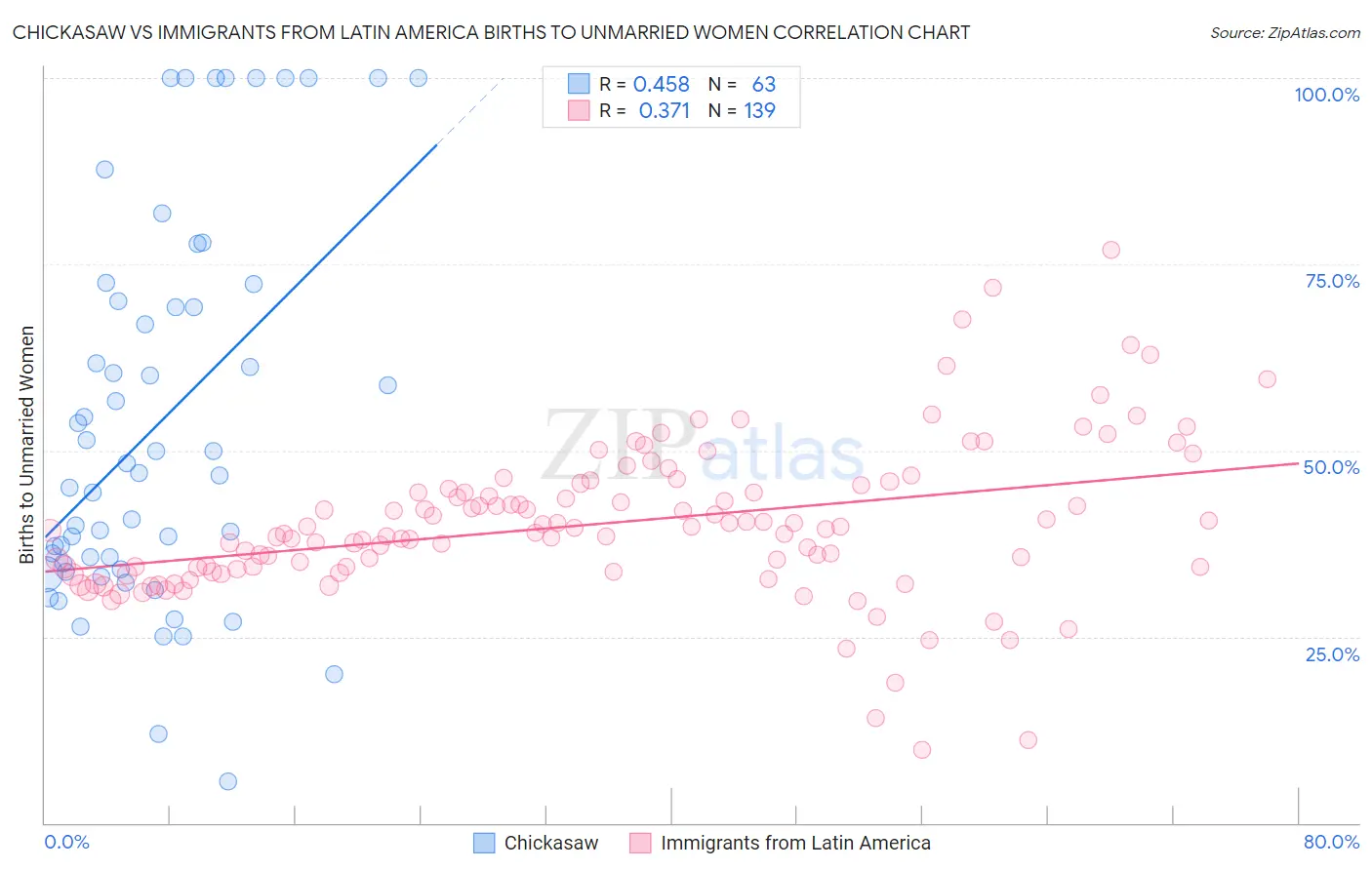 Chickasaw vs Immigrants from Latin America Births to Unmarried Women