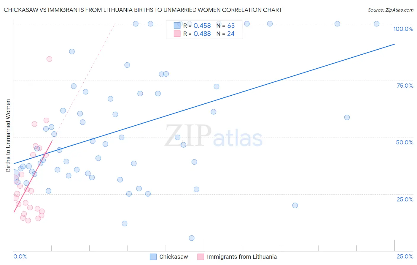 Chickasaw vs Immigrants from Lithuania Births to Unmarried Women
