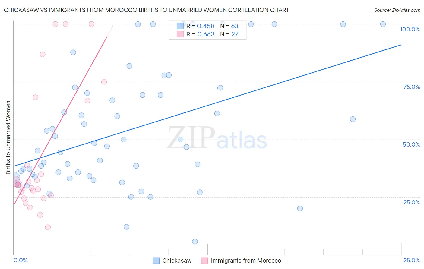 Chickasaw vs Immigrants from Morocco Births to Unmarried Women