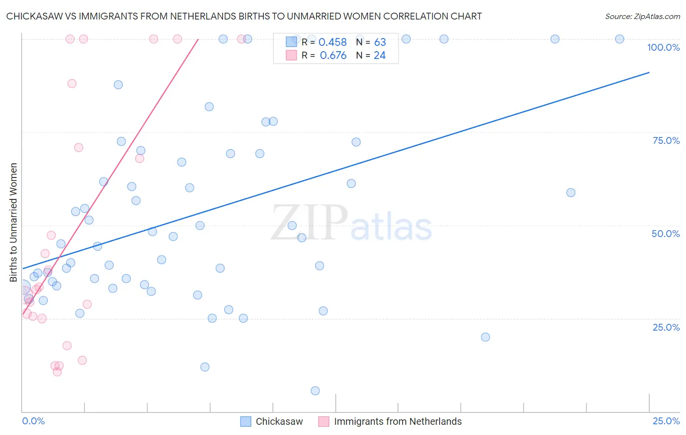 Chickasaw vs Immigrants from Netherlands Births to Unmarried Women