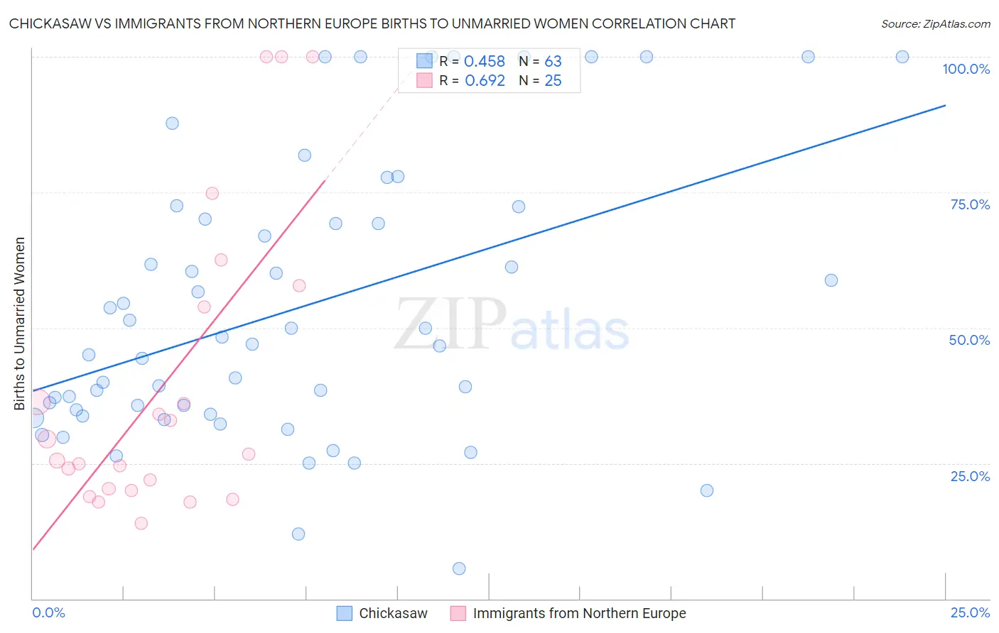 Chickasaw vs Immigrants from Northern Europe Births to Unmarried Women