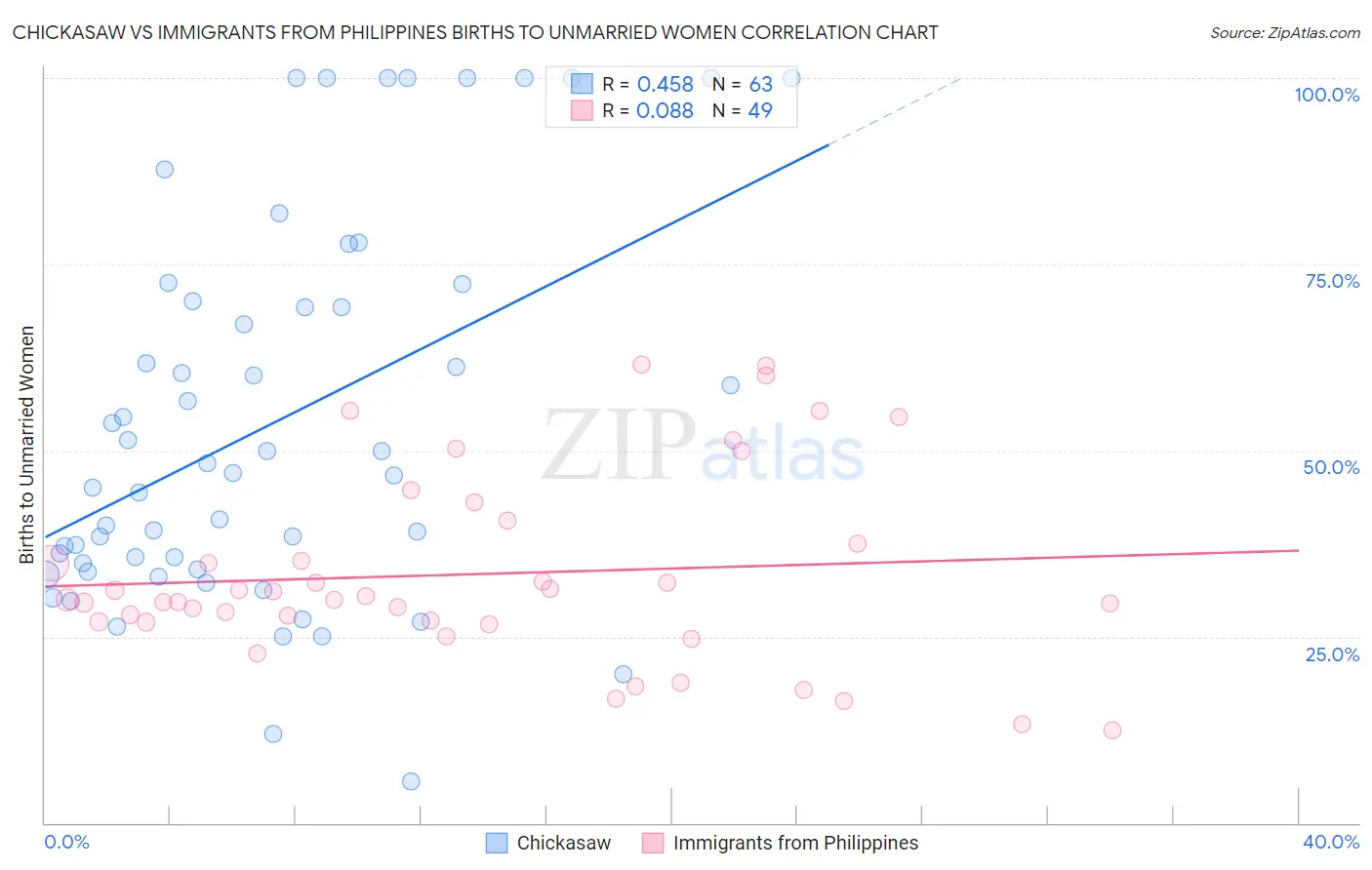 Chickasaw vs Immigrants from Philippines Births to Unmarried Women