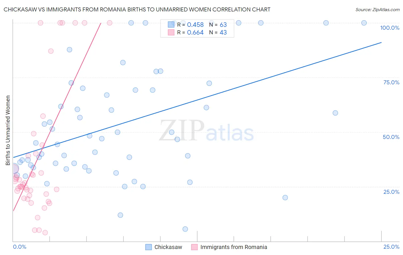 Chickasaw vs Immigrants from Romania Births to Unmarried Women