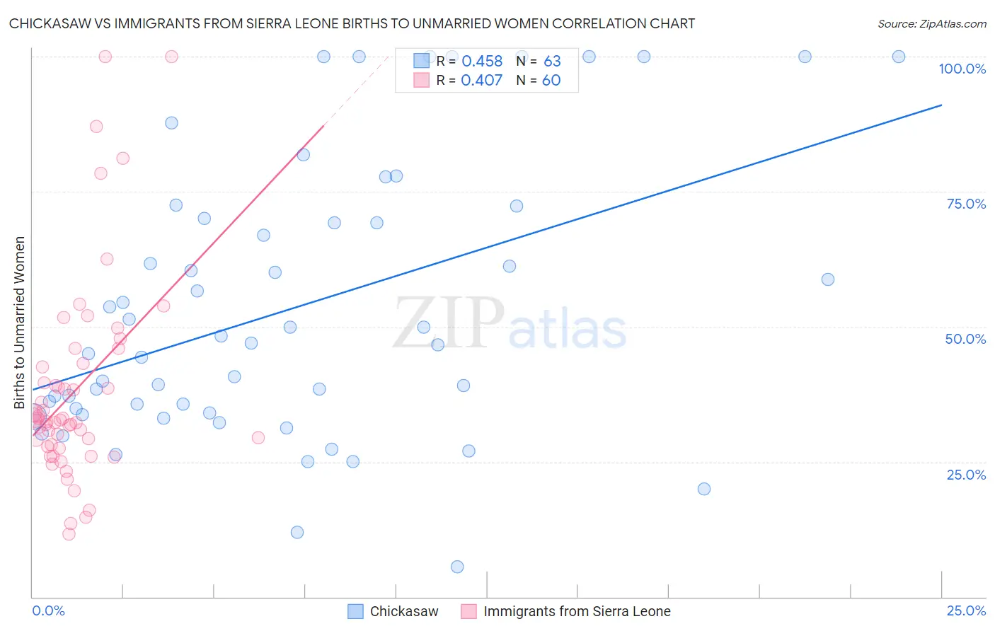 Chickasaw vs Immigrants from Sierra Leone Births to Unmarried Women