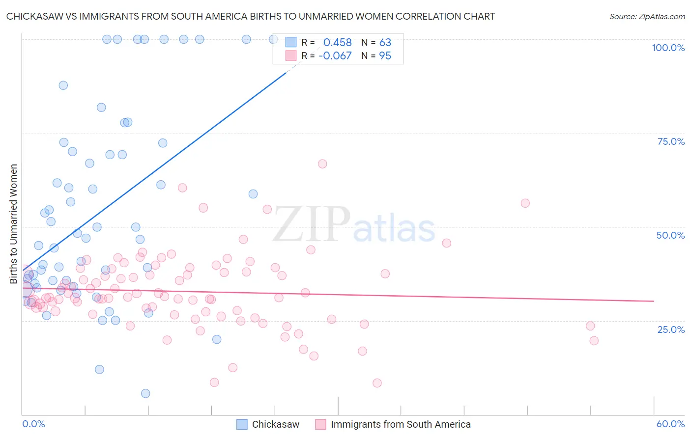 Chickasaw vs Immigrants from South America Births to Unmarried Women