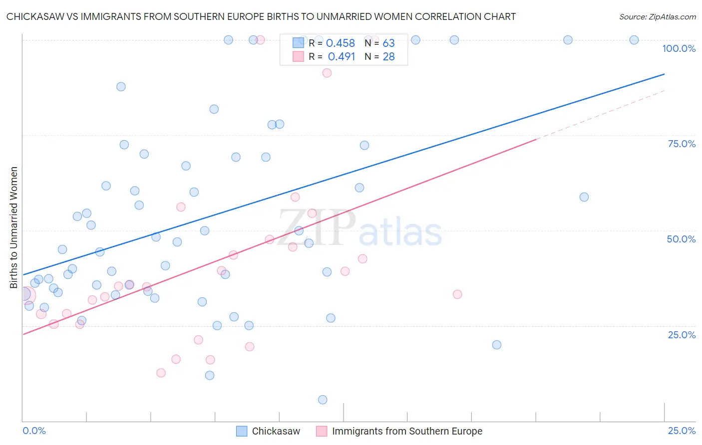 Chickasaw vs Immigrants from Southern Europe Births to Unmarried Women