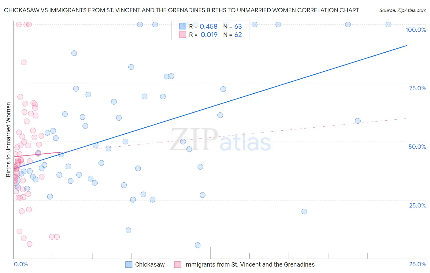Chickasaw vs Immigrants from St. Vincent and the Grenadines Births to Unmarried Women
