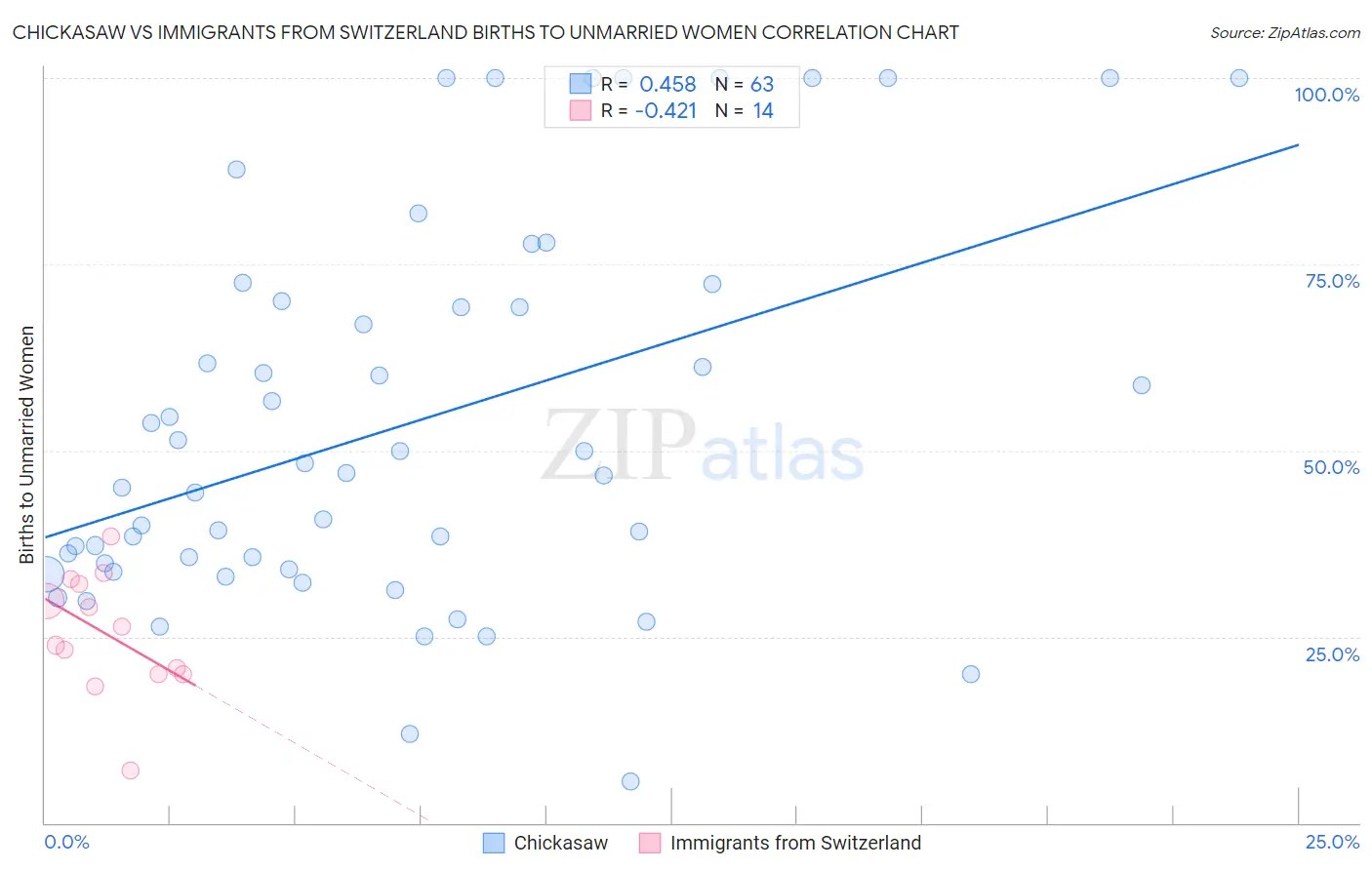Chickasaw vs Immigrants from Switzerland Births to Unmarried Women
