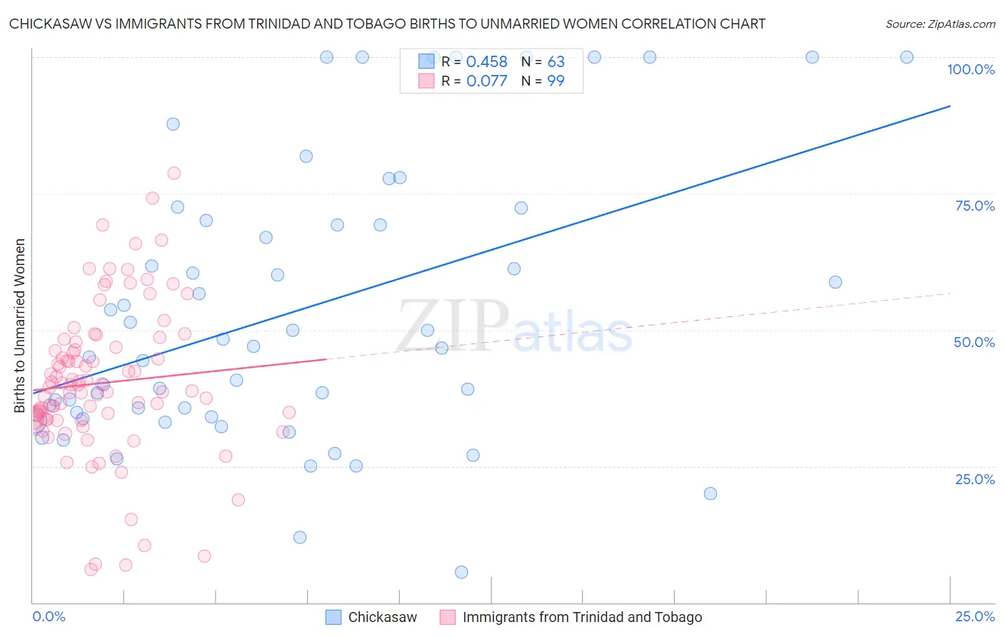 Chickasaw vs Immigrants from Trinidad and Tobago Births to Unmarried Women