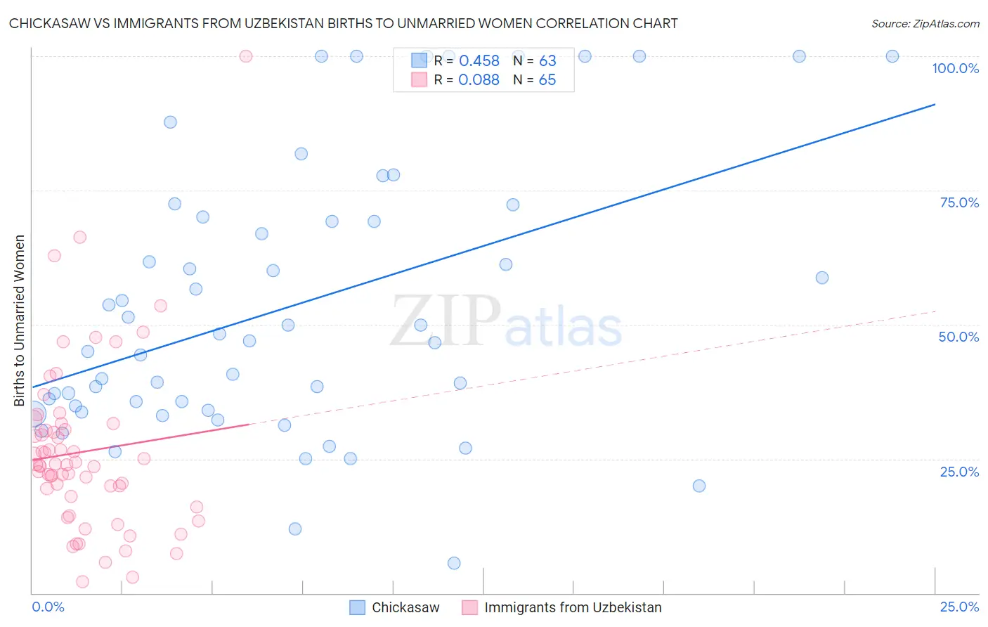 Chickasaw vs Immigrants from Uzbekistan Births to Unmarried Women