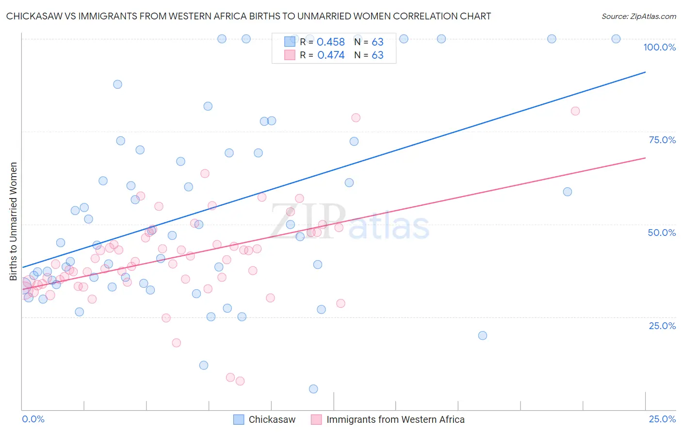 Chickasaw vs Immigrants from Western Africa Births to Unmarried Women