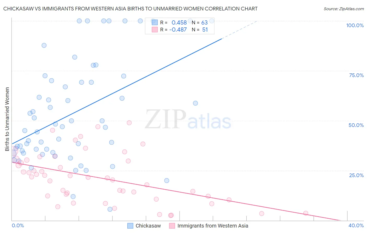 Chickasaw vs Immigrants from Western Asia Births to Unmarried Women
