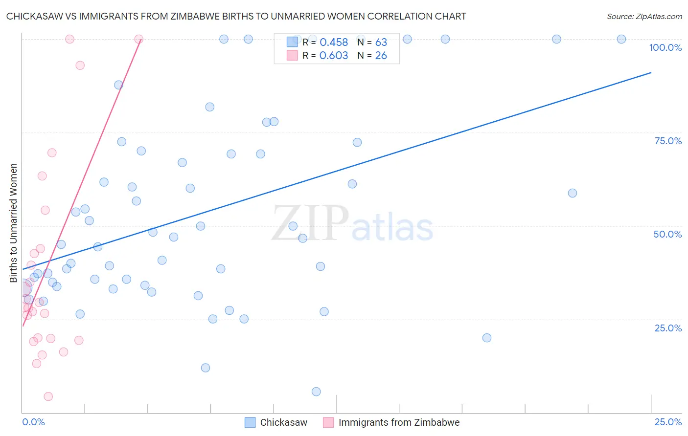 Chickasaw vs Immigrants from Zimbabwe Births to Unmarried Women