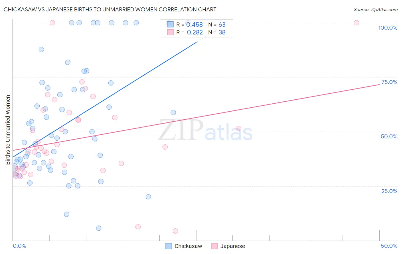 Chickasaw vs Japanese Births to Unmarried Women