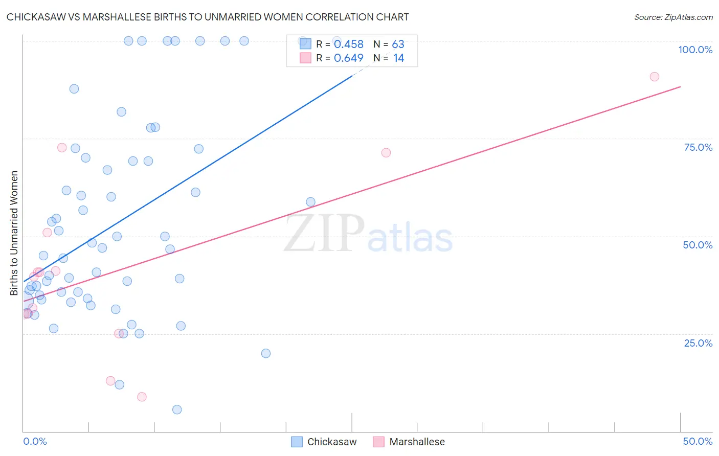 Chickasaw vs Marshallese Births to Unmarried Women