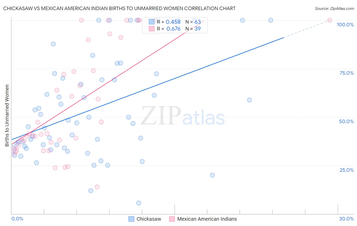 Chickasaw vs Mexican American Indian Births to Unmarried Women