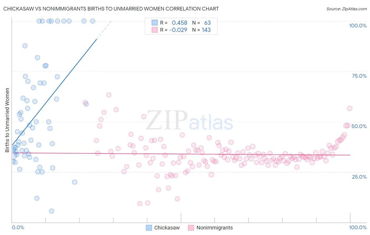 Chickasaw vs Nonimmigrants Births to Unmarried Women