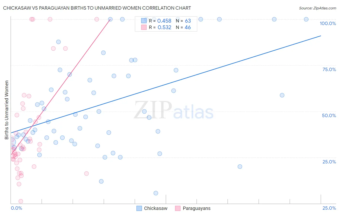 Chickasaw vs Paraguayan Births to Unmarried Women