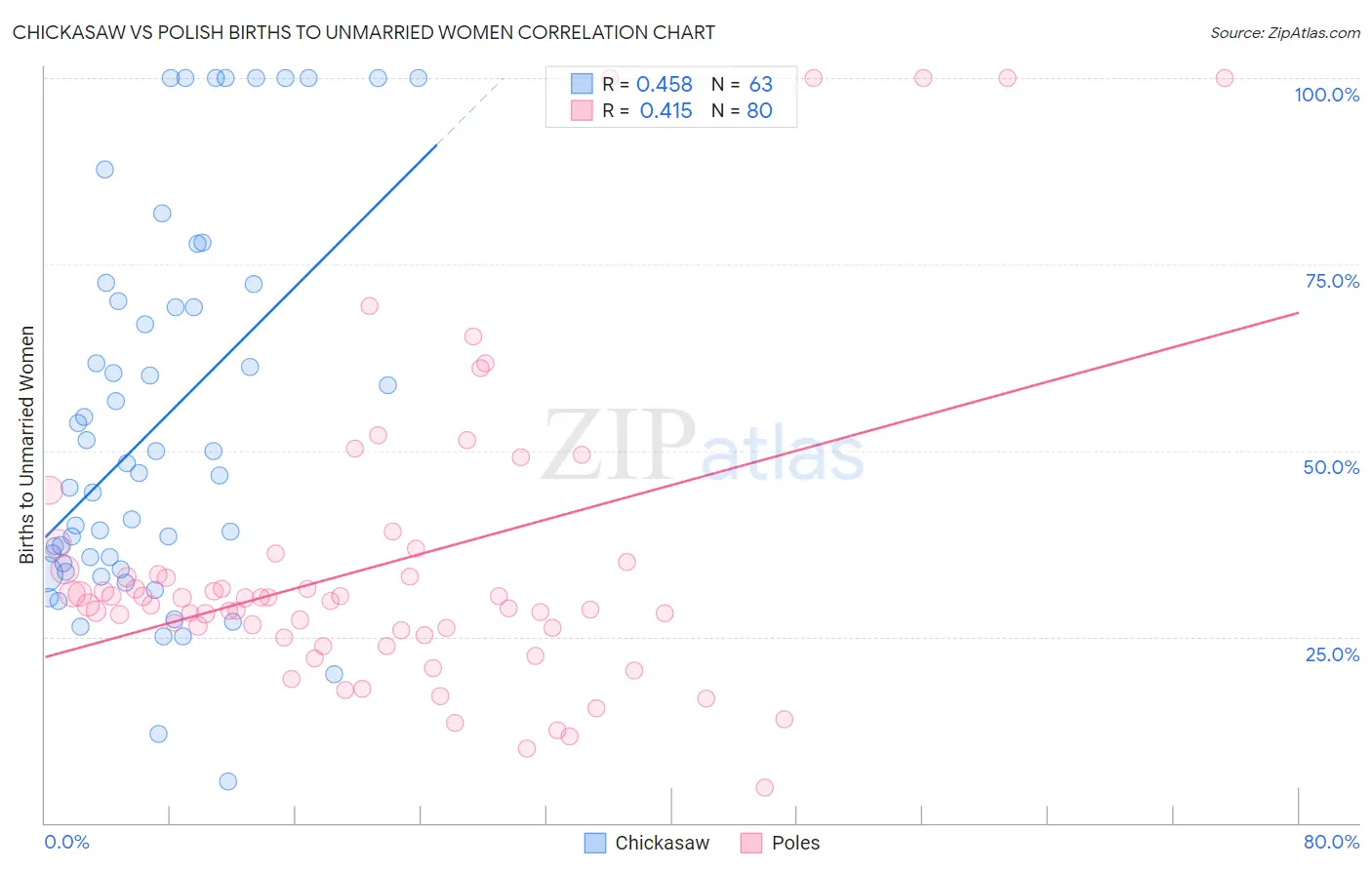 Chickasaw vs Polish Births to Unmarried Women