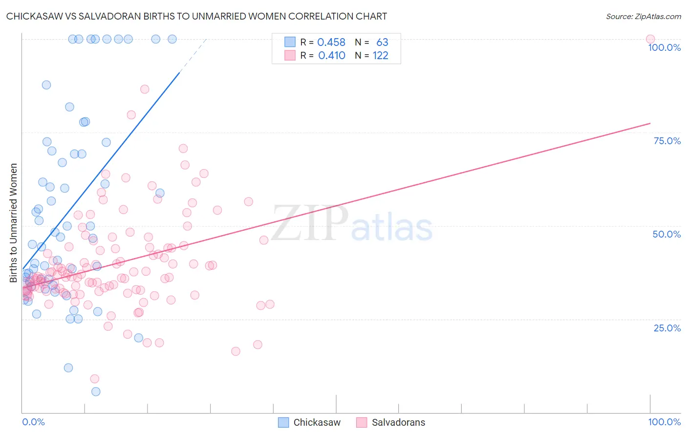 Chickasaw vs Salvadoran Births to Unmarried Women